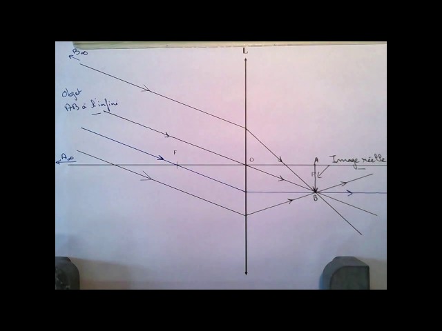 Construction de l'image d'un objet situé à l'infini devant la lentille