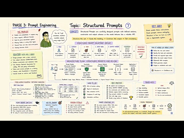 Prompt Engineering: Structured Prompts
