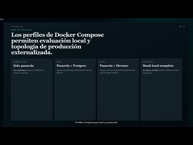 Desplegar A2A sobre Hermes Agent — pila de referencia Docker Gateway
