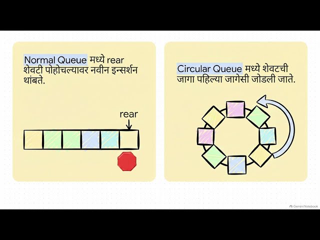 Implementation of Circular Queue in C | By Prof. Ashwini Sawant