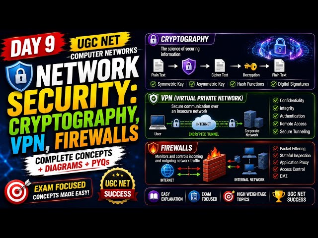 Network Security: Cryptography, VPN & Firewalls | Computer Networks UGC NET 2026 | Day 9