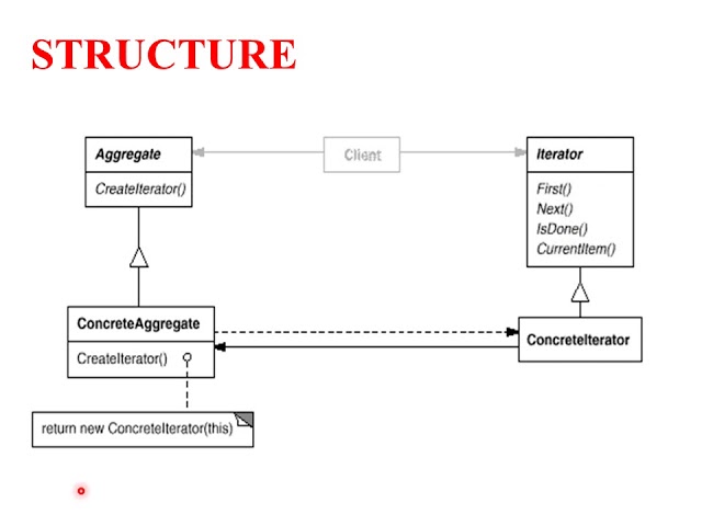 ITERATOR PATTERN 24 04 2020