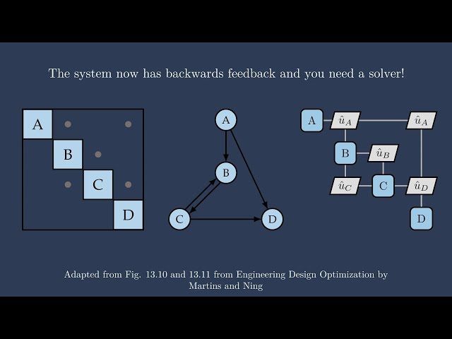 Solving coupled systems