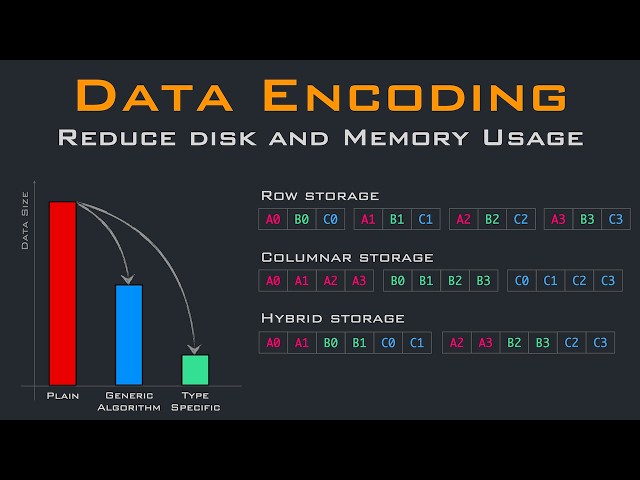 Data Encodings used by Columnar and Time series databases