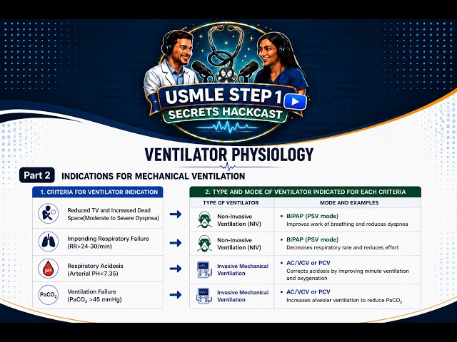 Indications For Mechanical Ventilator // USMLE STEP 1 podcast