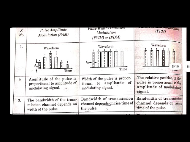 ANALOG PULSE MODULATION - PAM, PWM, PPM