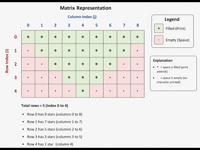 Inverted Pyramid Pattern in C Programming | Star Pattern for Beginners | C Pattern Printing Tutorial