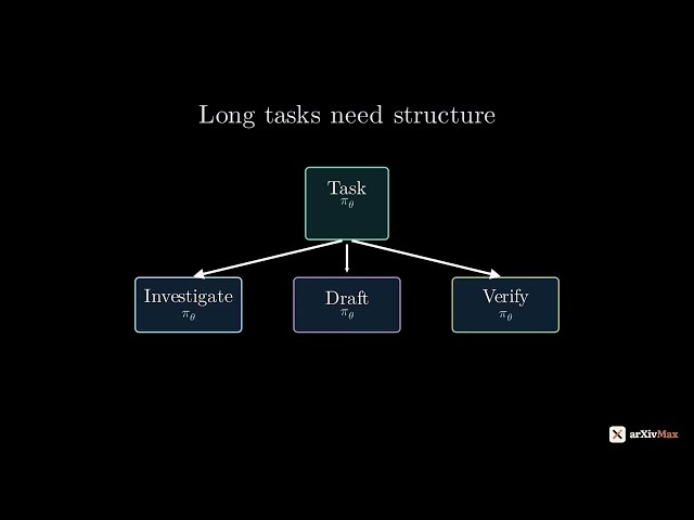 Recursive Agent Optimization