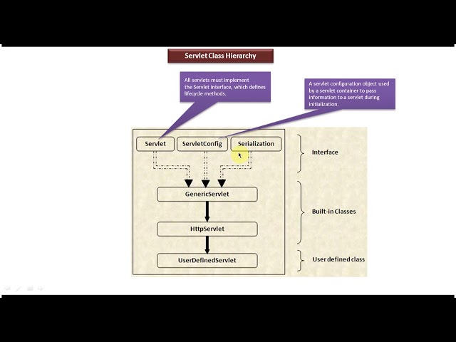 Java Servlet Tutorial 12 : Servlet Class Hierarchy