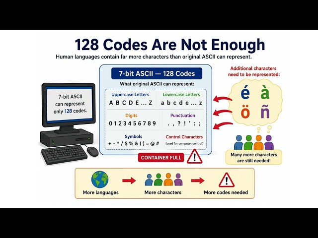 Extended ASCII Explained | 7-Bit vs 8-Bit ASCII | 128 vs 256 Codes | IGCSE Computer Science
