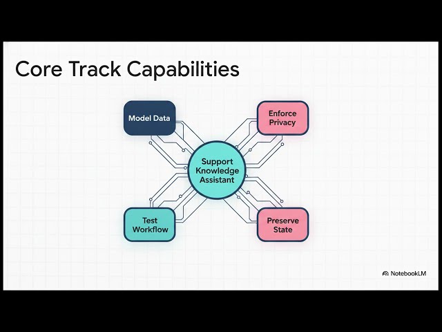 AI Fabric Framework - course - Introduction -Building Production Smart Apps with Java and Spring