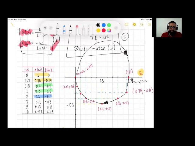 Diagramas de Nyquist