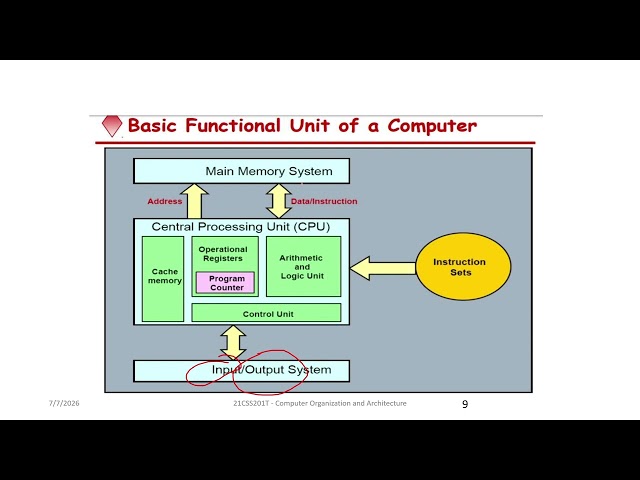 Functional units of a computer