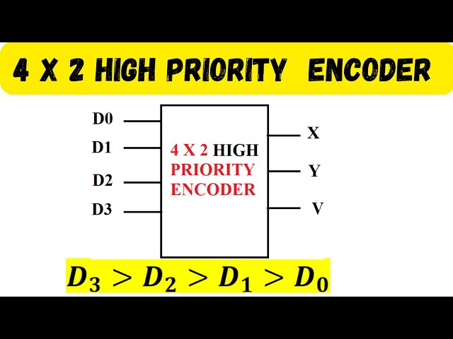 4 x 2 High Priority Encoder