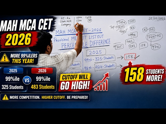 MAH MCA CET 2026 🔥 158 More Students Scored 99%ile | Cutoff Will Increase? Full Analysis
