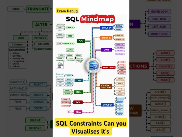 SQL constraints Visualization. #sql #sqltips #coding #viralvideo #software #engineering #dbms