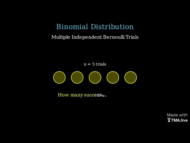 What are the Bernouilli and Binomial Distributions?