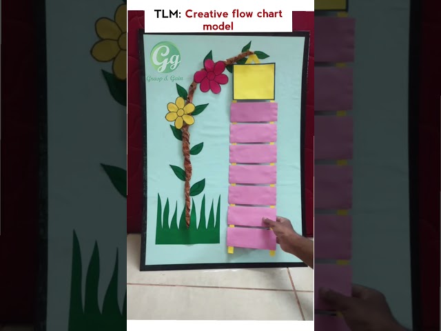 TLM Creative flow chart model #shorts #shortsfeed #shortsvideo #youtubeshorts #viralvideo