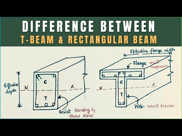 Why is T-BEAM Stronger than a RECTANGULAR BEAM? #beamconstruction #concretebeam