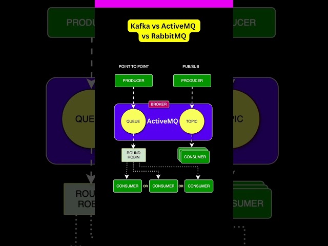 Kafka vs ActiveMQ vs RabbitMQ Which Messaging QUEUE is BEST