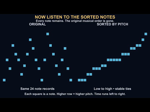 What Happens If We Sort a Melody?