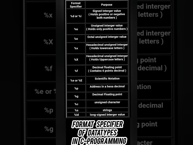 Format Specifier of Datatypes in C-Programming #format #specified #cprogram