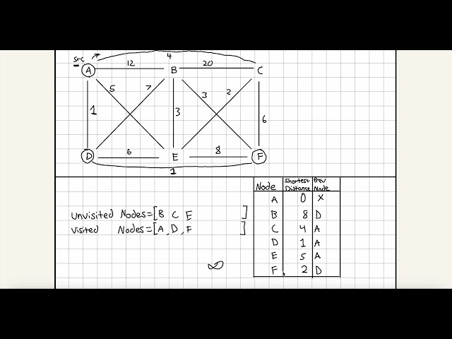 How Dijkstra's algorithm works
