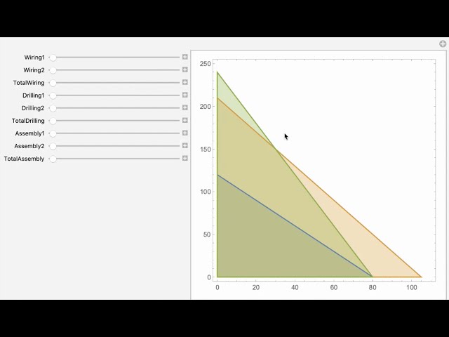 Maximization of Profits in a problem of two decision variables and three production processes