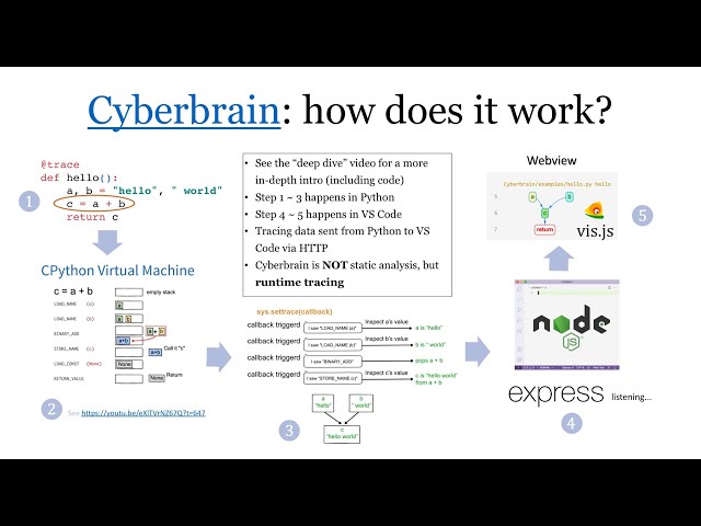 Cyberbrain: how does it work?
