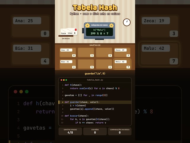 Como o dict do Python acha as coisas tão rápido? 📬
