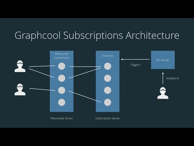 Using GraphQL Subscriptions with Apollo (GraphQL London #3)