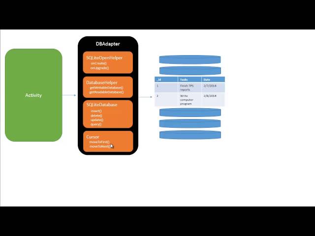Android: Using the SQLite Database
