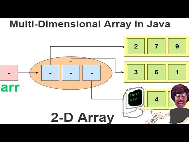 Java Programming Tutorial - - Multidimensional Arrays