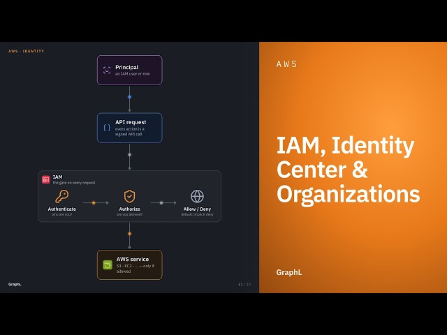 IAM, Identity Center & Organizations · AWS