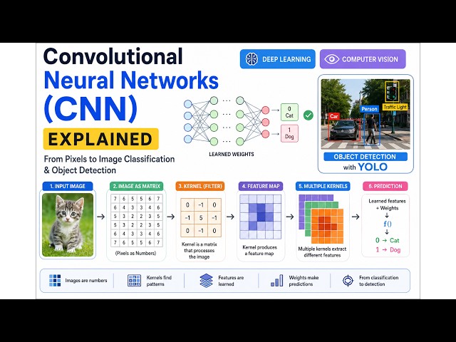 Convolutional Neural Networks (CNN) Explained || Deep Learning ||