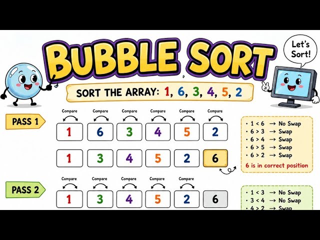 Example 2: Easy method to solve Bubble Sort Problem using Bubble Sort Algorithm in DSA