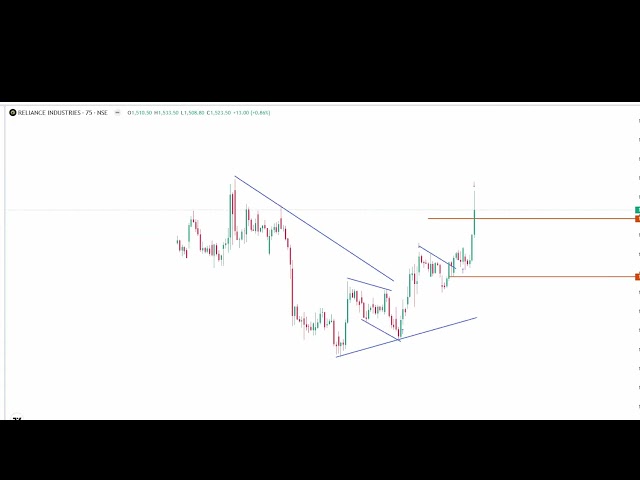 Chart patterns,  How to trade