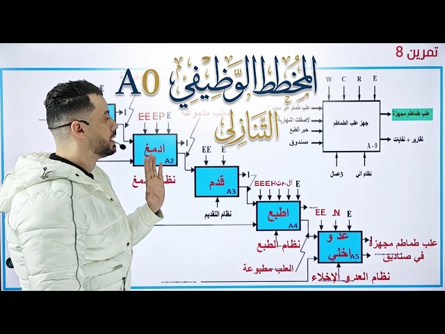 🔵حل تمارين المخطط الوظيفي التنازلي A0 بطريقة جملية و احترافية🔶