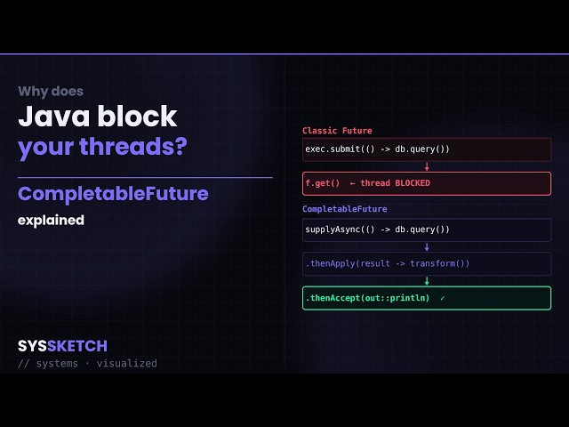 CompletableFuture Explained — How Java Does Async Without Blocking