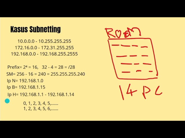Ip address and Subnetting