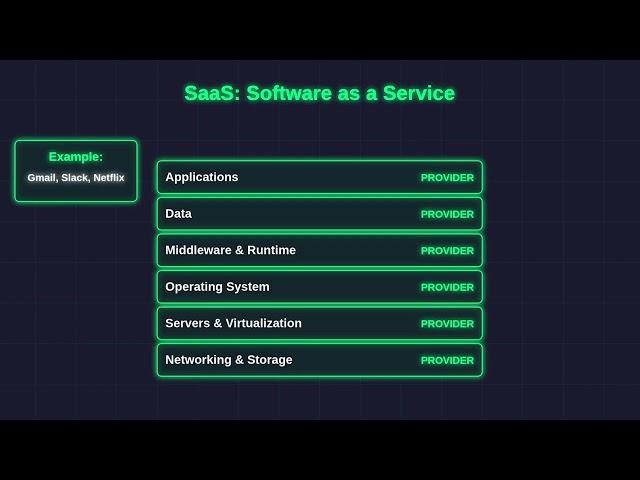 Cloud Service Models Explained