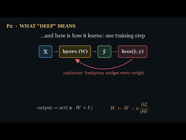 What Is Deep Learning, Really? Deep Learning with Python (2nd Ed) Ch. 1