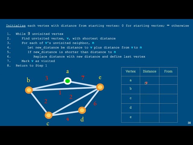 Dijkstra's Algorithm