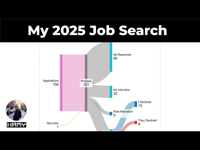 My 2025 Job Search as a Senior Software Engineer - Results, Timelines, + How I Study for Interviews