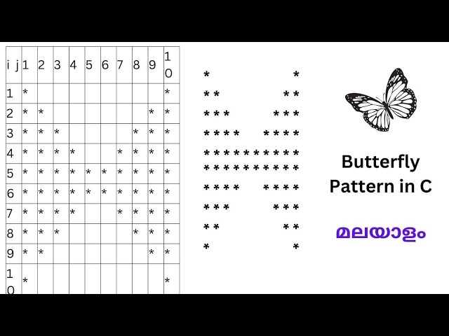 Part 10 | Pattern printing in C Language | Malayalam | Butterfly Pattern