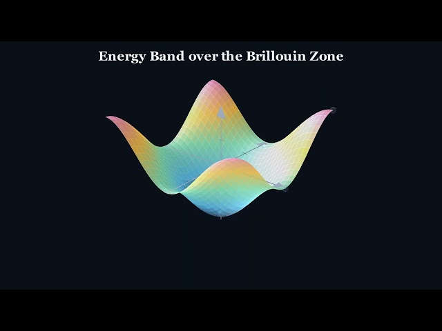 Tight Binding Model Explained: From Atomic Orbitals to Energy Bands