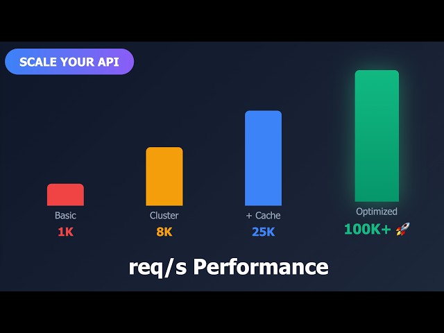 Is your NestJS/Node.js API actually ready for production traffic?