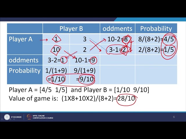 Solution of Mixed Strategy Games #swayamprabha