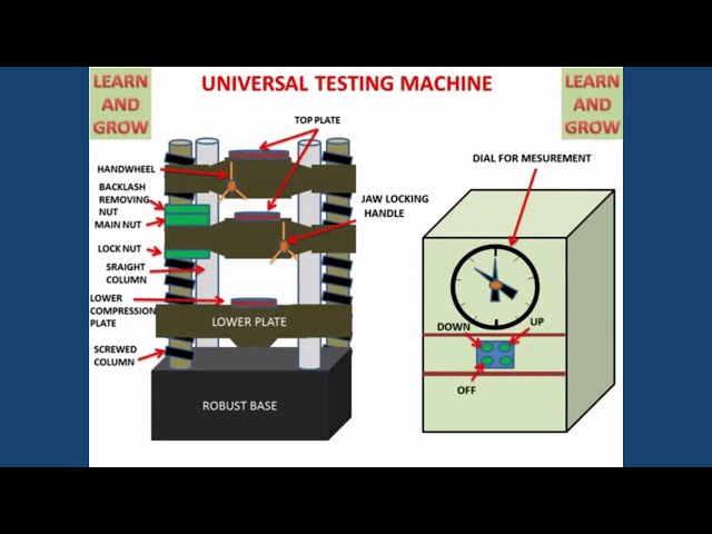 Compression Test on a Universal Testing Machine (UTM) | Step-by-Step Procedure & Analysis