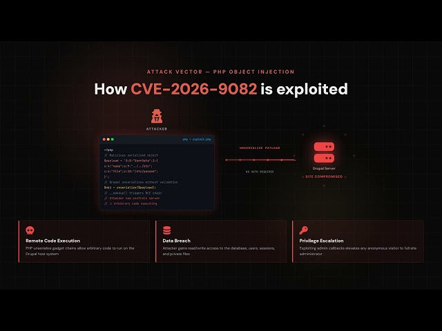 CVE-2026-9082: SQL Injection in Drupal Core